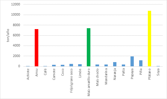 Principales cultivos en la regi&oacute;n Madre de Dios, promedio del 2000-2010 