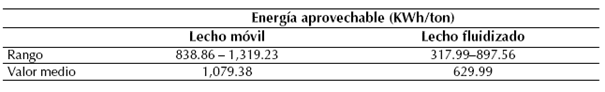 Comparaci&oacute;n de energ&iacute;a aprovechable por lecho m&oacute;vil y lecho fluidizado para la cascarilla de arroz en la regi&oacute;n Madre de Dios