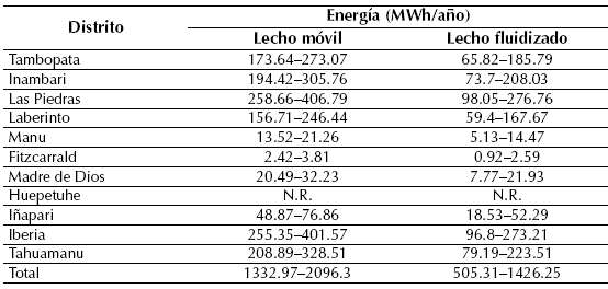 Energ&iacute;a aprovechable de cascarilla de arroz mediante lecho m&oacute;vil y lecho fluidizado seg&uacute;n los distritos de Madre de Dios