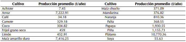 Producci&oacute;n agr&iacute;cola de Madre de Dios, valores promedio 2000-2010 (t/a&ntilde;o)