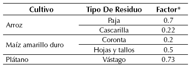Factores de residuos promediados