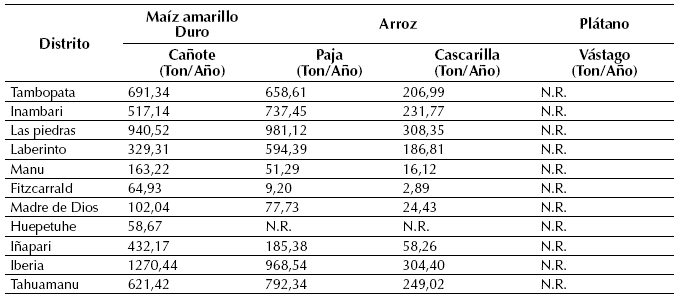 Biomasa potencial promedio generada a nivel de distritos