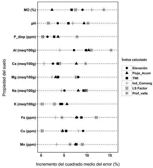 Clasificación de importancia de índices de terreno para cada propiedad del suelo, utilizando el algoritmo de bosques aleatorios random forest (RF) 