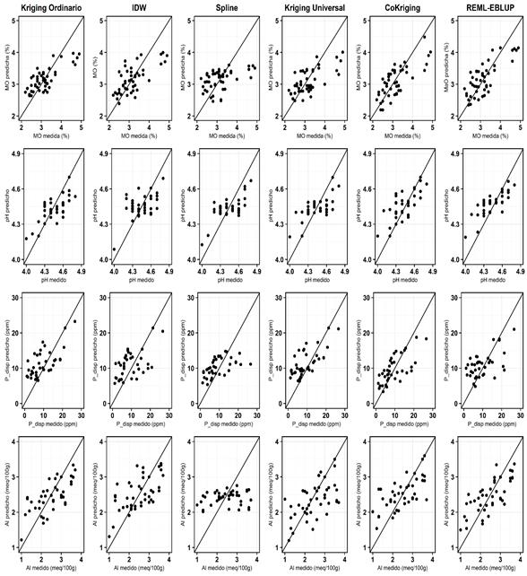 Gráficas de dispersión de valores predichos vs observados para cada propiedad y cada técnica de interpolación (parte 1)