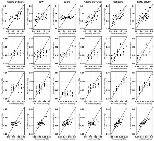 Gráficas de dispersión de valores predichos vs observados para cada propiedad y cada técnica de interpolación (parte 2) 