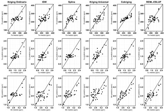 Gráficas de dispersión de valores predichos vs observados para cada propiedad y cada técnica de interpolación (parte 3) 