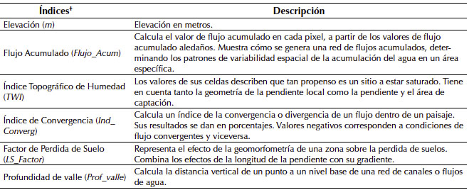 Descripción de los índices de terreno calculados a partir de un modelo digital de elevación
