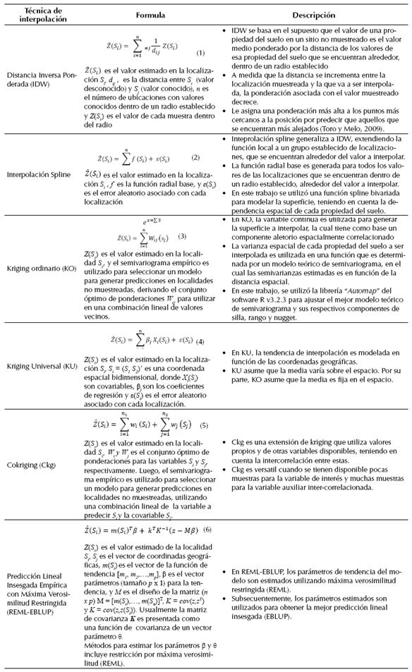 Descripción y fórmulas de las técnicas de interpolación espacial utilizados en este trabajo (Li, 2011) 