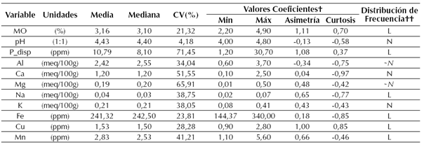 Parámetros de estadística descriptiva para las propiedades de suelo