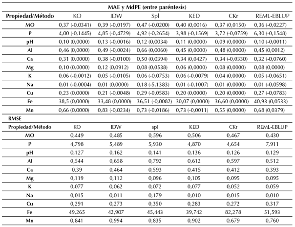 Error medio absoluto (MAE), mediana del error predictivo (MdPE) y raíz del cuadrado medio del error (RMSE) entre valores de propiedades del suelo medidos y predichos