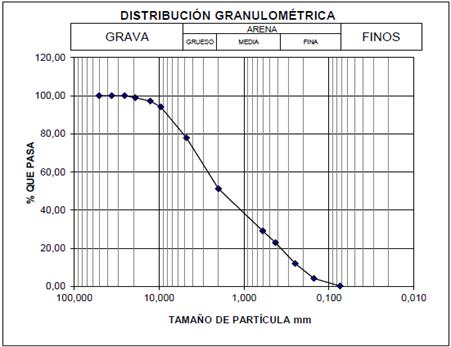 Curva granulométrica agregados reciclados