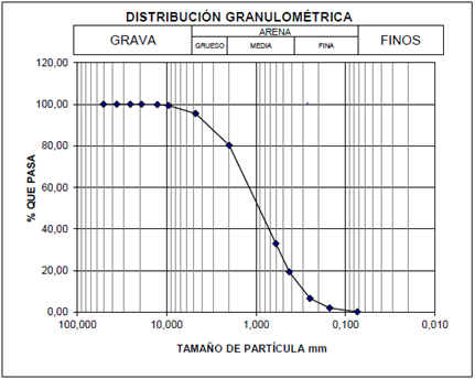 Curva granulométrica agregados naturales