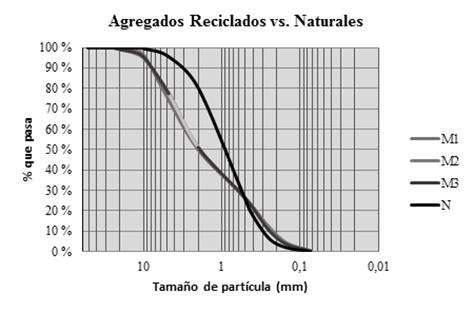 Curva granulométrica de los agregados reciclados respecto a los naturales