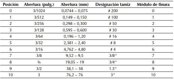 Tama&ntilde;os y designaci&oacute;n de tamices ASTM