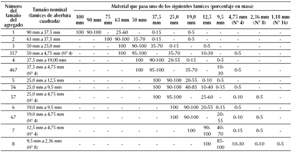 Especificaciones de gradación del agregado grueso empleado para concreto