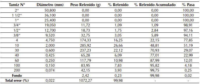 Análisis granulométrico agregados reciclados