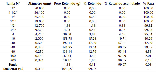 Análisis granulométrico agregados naturales