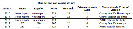 Calidad del aire en d&iacute;as para los a&ntilde;os 2010 al 2014