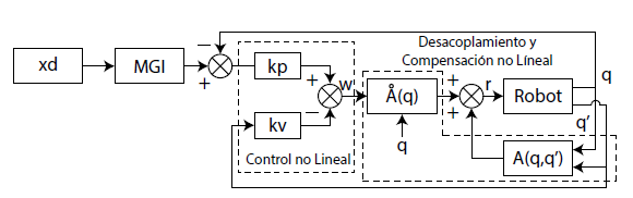 Control por par calculado aplicado al modelo de la interfaz propuesta