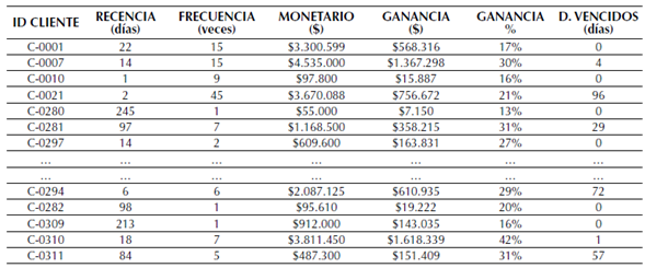 Valores iniciales de las variables R, F, M, G, %G, DV