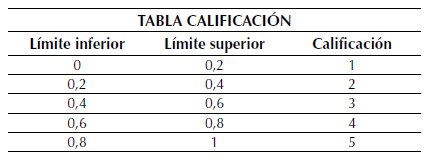 Valor calificación por quintiles