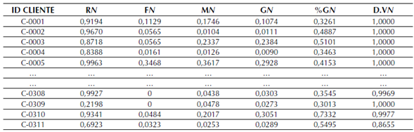 Valores normalizados de las variables RFM-G-%G-DV