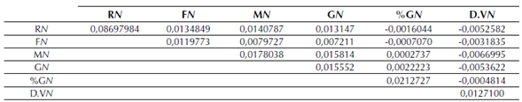 Matriz de covarianzas para medir la relación entre las variables RFM-G-%G-DV