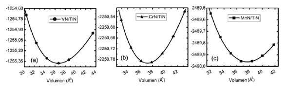 Energía total en función del volumen para las multicapas (a) VN/TiN, (b) CrN/TiN y (c) MnN/TiN. Los puntos son los valores calculados y la curva continua es el ajuste a Murnaghan