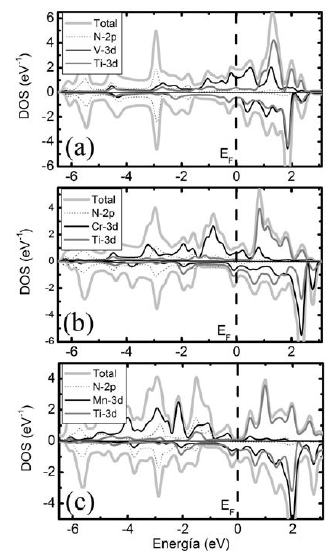 Densidad de estado total y parcial de las multicapas. a) VN/TiN; b) CrN/TiN, y c) MnN/TiN