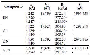 Parámetros estructurales de los compuestos TiN, VN, CrN y MnN