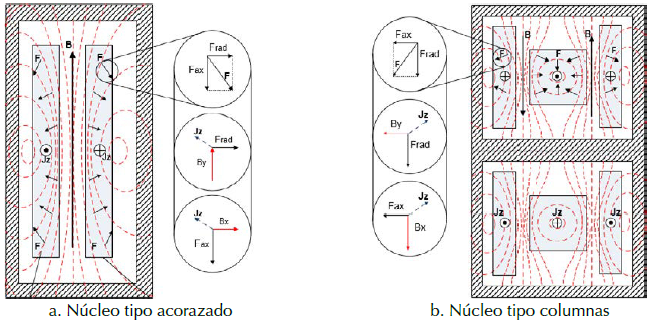 Líneas de campo magnético y fuerzas en transformadores