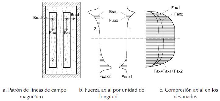 Fuerzas axiales en transformadores con núcleo tipo columna 