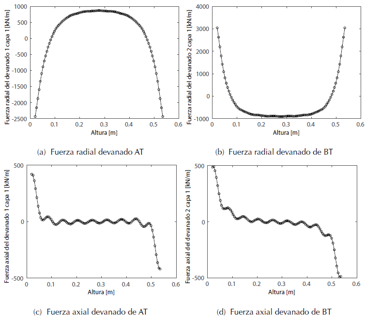 Fuerzas calculadas con 20 armónicos y 100 divisiones en la altura