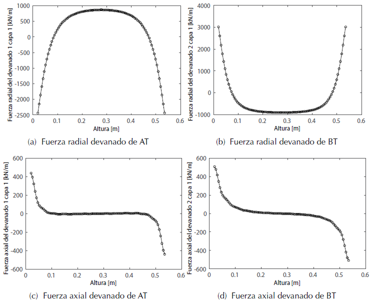 Fuerzas calculadas con 30 armónicos y 100 divisiones en la altura