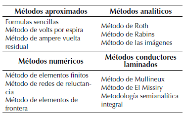 Métodos para el modelado magnético de transformadores y cálculo de fuerzas de cortocircuito