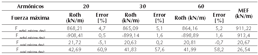 Comparación de resultados obtenidos con el método de Roth para diferentes casos de estudio