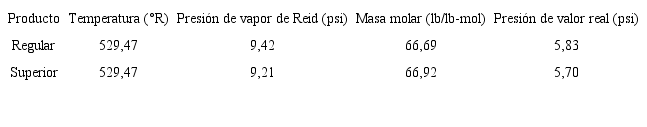 Propiedades de las gasolinas regular y superior empleadas en la estimación de las emisiones de COV
