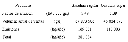 Estimación de las emisiones de vapores de gasolinas generadas en los patios de carga de combustible del Plantel El Alto