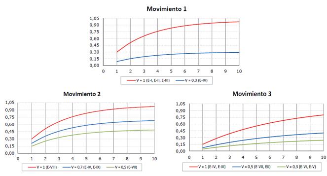 Comportamiento del riesgo de los elementos expuestos en las tres direcciones de movimiento esperadas