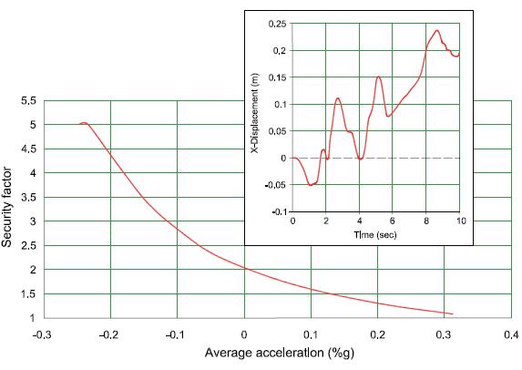 Factor de seguridad y desplazamientos en el entorno de la grieta (perfil 2)