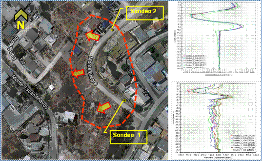 Área de terreno inestable y tendencias de movimiento