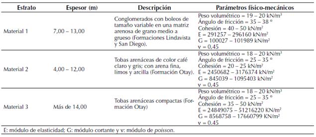 Perfil estratigráfico del área de estudio