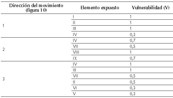 Vulnerabilidad de los elementos expuestos