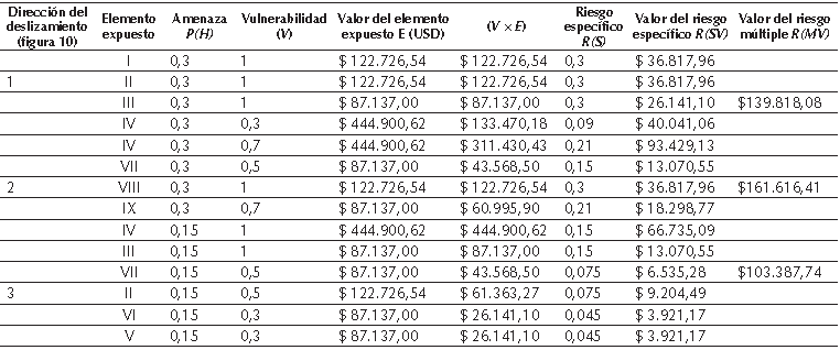 Evaluación de riesgos en la zona de estudio