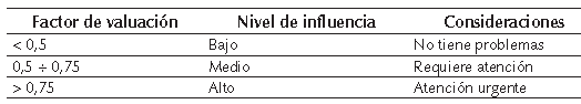 Intervalos y nivel de influencia de los factores de valuación