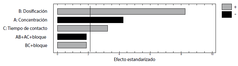 Diagrama de Pareto estandarizado de la remoción de R40 en CA