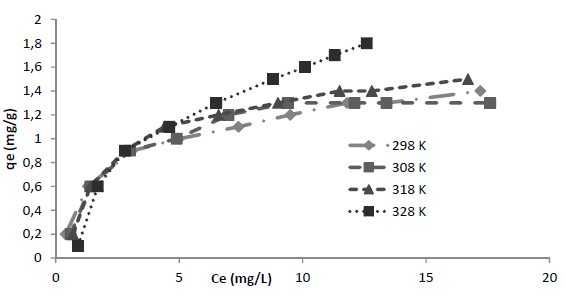 Ce(mg/L) frente a qe(mg/g) de R40 a diferentes temperaturas