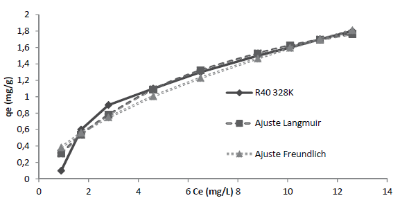 Ce(mg/L) frente a qe(mg/g) de R40 a 328K con los ajustes de Langmuir y Freundlich