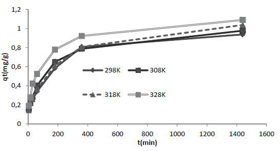 t frente a qt de R40 a temperaturas de 298, 308, 318 y 328 K