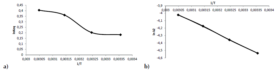 a) 1/T frente a lnKeq en la adsorción de R40 sobre CA b) 1/T frente a lnk2 en la adsorción de R40 sobre CA